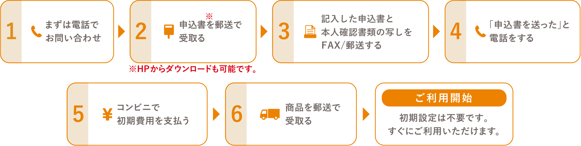 1:まずは電話でお問い合わせ 2:申込書を郵送で受取る※HPからダウンロードも可能です。 3:記入した申込書と身分証の写しをFAXする 4:「FAXを送った」と電話をする 5:コンビニで初期費用を支払う 6:商品を郵送で受取るご利用開始:初期設定は不要です。すぐにご利用いただけます。