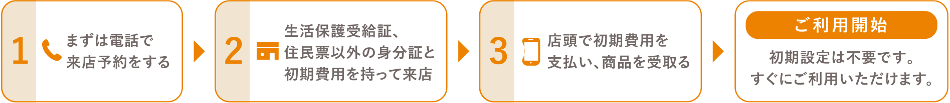 1:まずは電話で来店予約をする 2:生活保護受給証、住民票以外の身分証と初期費用を持って来店 3:店頭で初期費用を支払い、商品を受取る　ご利用開始:初期設定は不要です。すぐにご利用いただけます。