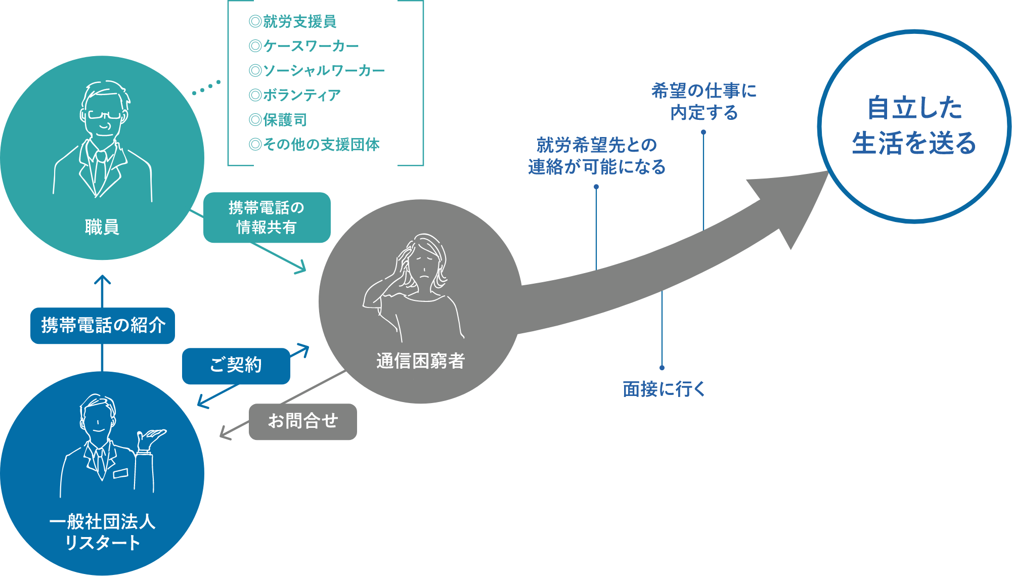 就労支援の仕組み図解